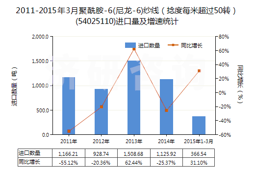 2011-2015年3月聚酰胺-6(尼龍-6)紗線(捻度每米超過50轉(zhuǎn))(54025110)進(jìn)口量及增速統(tǒng)計(jì) 2011-2015年3月聚酰胺-6(尼龍-6)紗線(捻度每米超過50轉(zhuǎn))(54025110)進(jìn)口量及增速統(tǒng)計(jì)